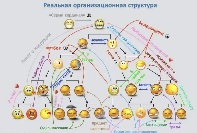 ​Матричная структура управления. Плюсы, минусы, противоречия